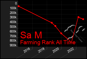 Total Graph of Sa M