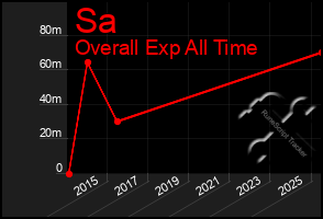 Total Graph of Sa