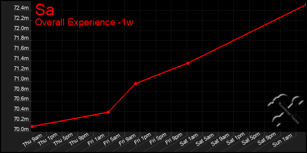 1 Week Graph of Sa