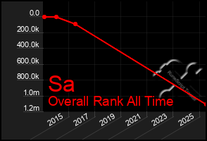 Total Graph of Sa