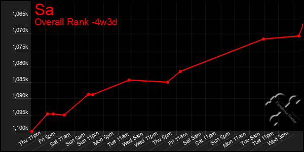 Last 31 Days Graph of Sa