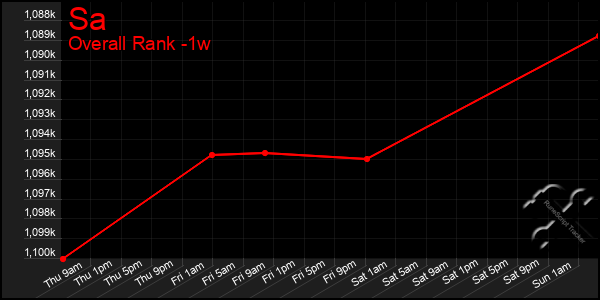 1 Week Graph of Sa