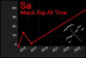 Total Graph of Sa