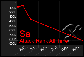 Total Graph of Sa