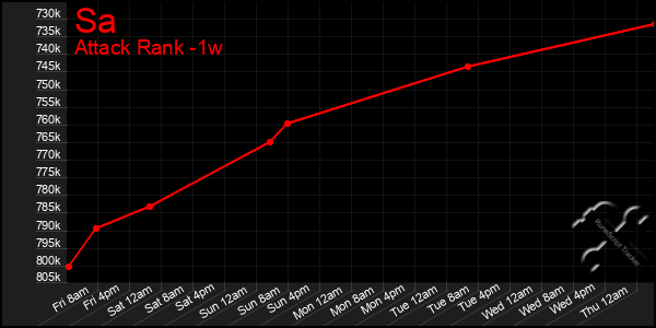 Last 7 Days Graph of Sa