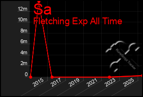 Total Graph of Sa