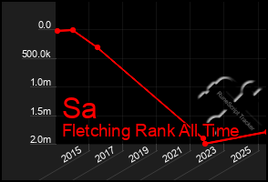 Total Graph of Sa