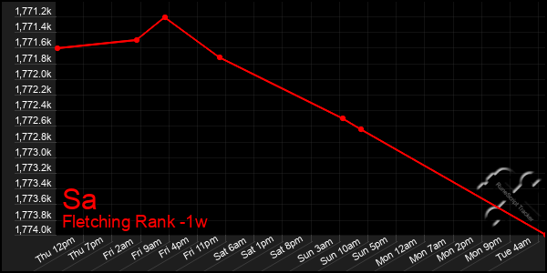 Last 7 Days Graph of Sa