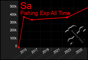 Total Graph of Sa