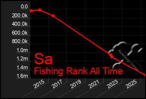 Total Graph of Sa