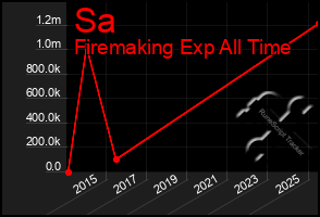 Total Graph of Sa