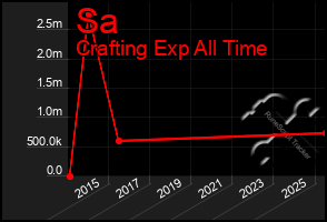 Total Graph of Sa