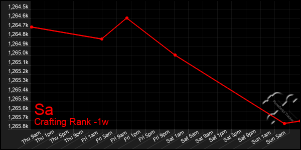 Last 7 Days Graph of Sa