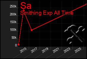 Total Graph of Sa