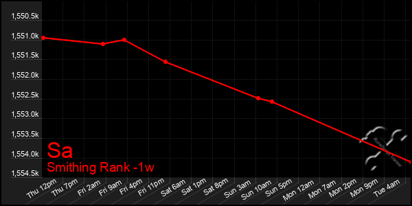 Last 7 Days Graph of Sa