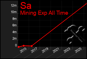 Total Graph of Sa