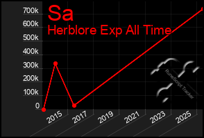Total Graph of Sa