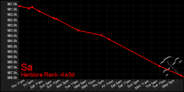 Last 31 Days Graph of Sa