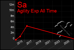 Total Graph of Sa