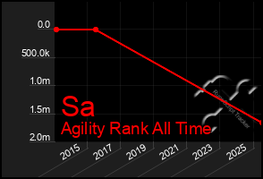 Total Graph of Sa