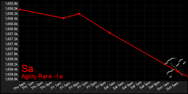 Last 7 Days Graph of Sa