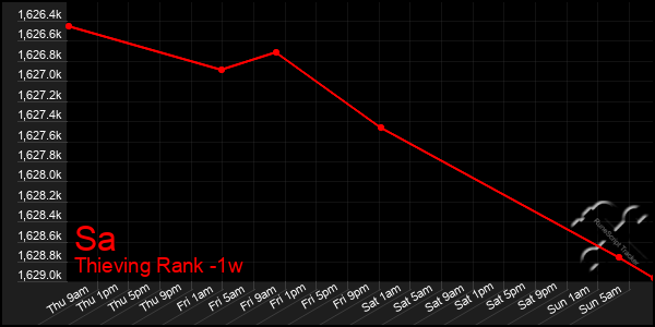 Last 7 Days Graph of Sa