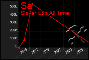Total Graph of Sa