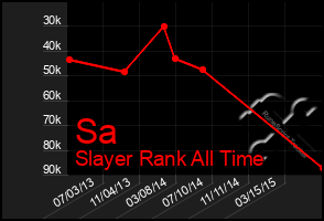 Total Graph of Sa