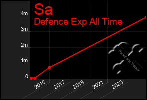 Total Graph of Sa