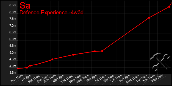 Last 31 Days Graph of Sa