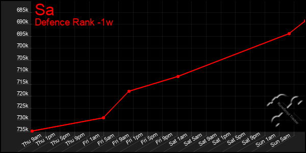 Last 7 Days Graph of Sa
