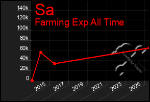 Total Graph of Sa