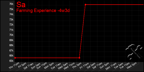 Last 31 Days Graph of Sa