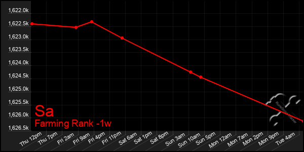 Last 7 Days Graph of Sa