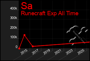 Total Graph of Sa
