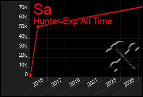 Total Graph of Sa