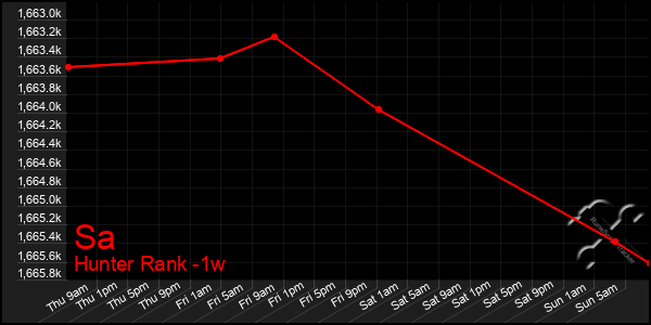 Last 7 Days Graph of Sa