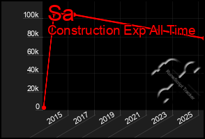 Total Graph of Sa