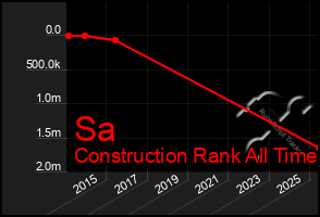 Total Graph of Sa