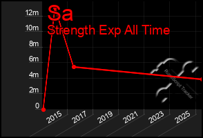 Total Graph of Sa