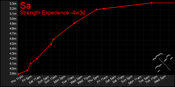 Last 31 Days Graph of Sa