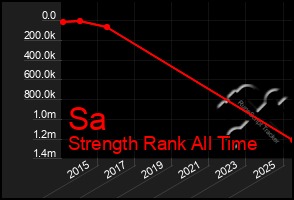 Total Graph of Sa