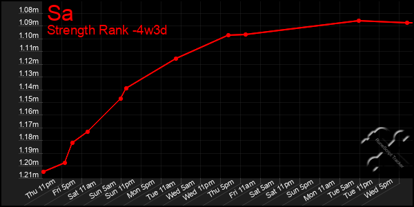 Last 31 Days Graph of Sa