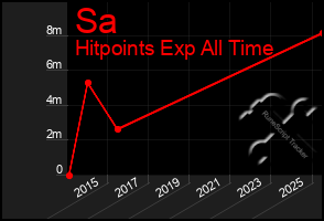 Total Graph of Sa