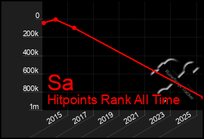 Total Graph of Sa