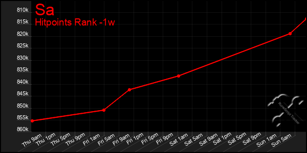 Last 7 Days Graph of Sa