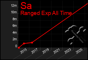 Total Graph of Sa
