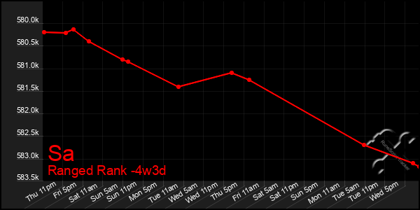Last 31 Days Graph of Sa
