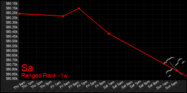 Last 7 Days Graph of Sa