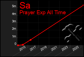 Total Graph of Sa